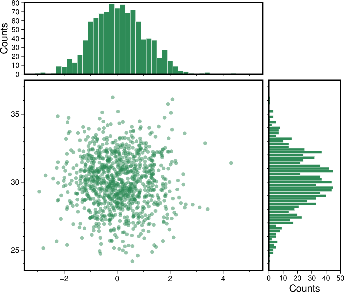 scatter and histograms